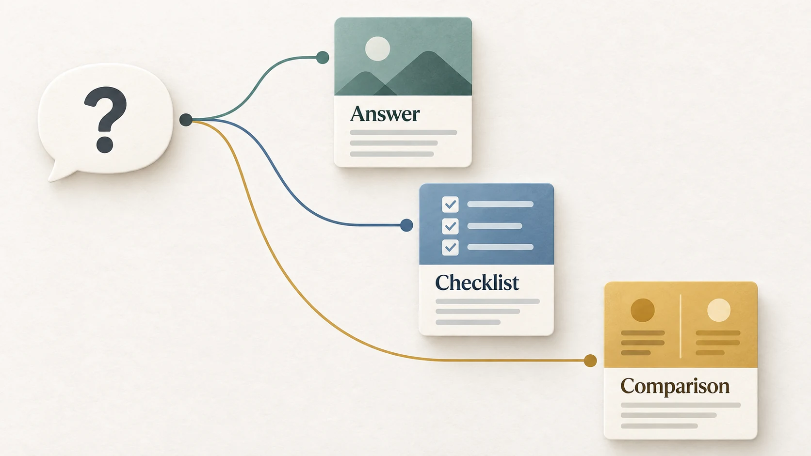 Customer question developed into answer, checklist, and comparison blog formats